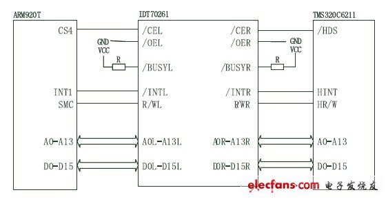 双端口RAM