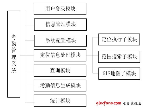 移动定位