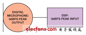 图5.直接与一个DSP相连的数字麦克风输入信号链