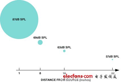 图3.随着与声源距离的增加，麦克风声压电平将下降