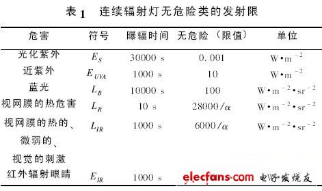 表1 连续辐射灯无危险类的发射限