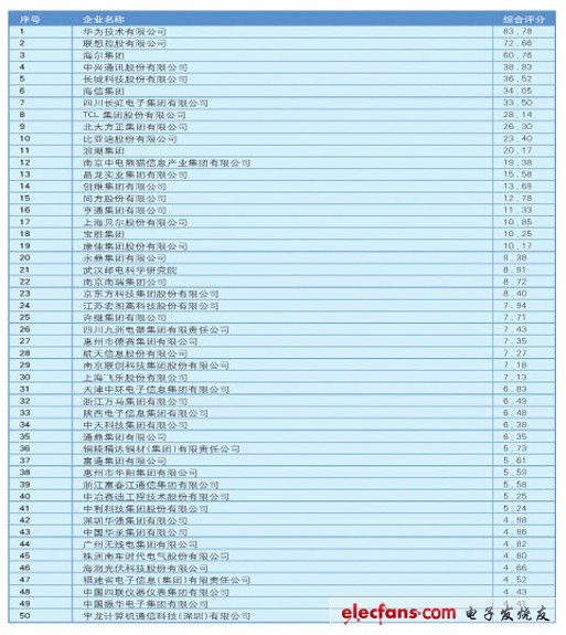 2012年第二十六届电子信息百强企业名单新鲜出炉