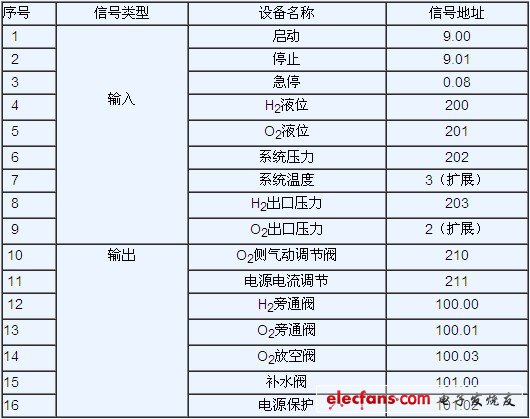 表1  输入输出信号与输入输出点的分配