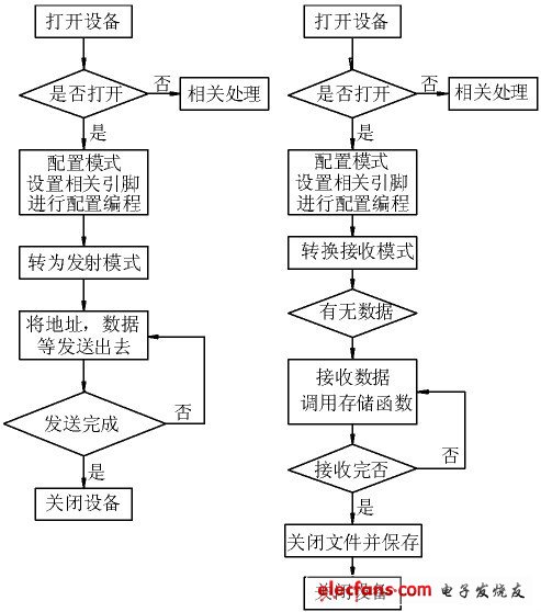 图2 发送、接收流程图