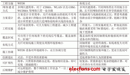 表1 网络建设方面对比分析