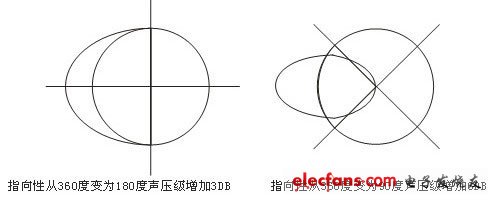 图1 指向性与声压级的变化关系