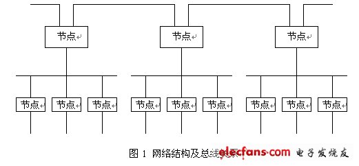 网络结构及总线关系