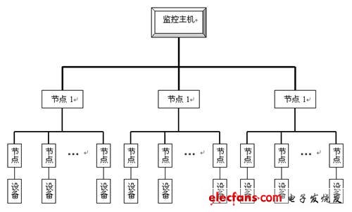 监控系统结构示意图