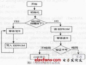 基于RFID应用的通用型控制器的设计方案