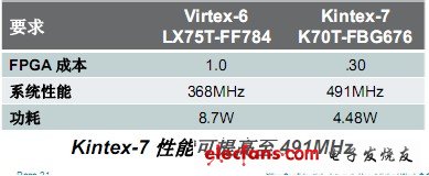 Virtex-7