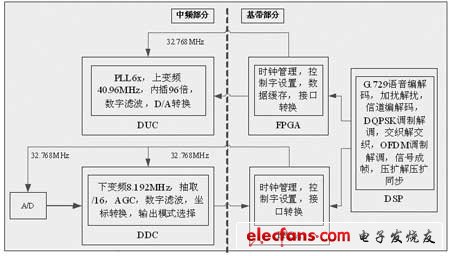 OFDM系统处理流程