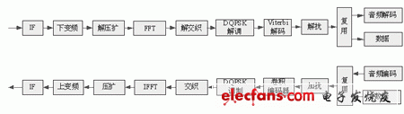 OFDM系统框图