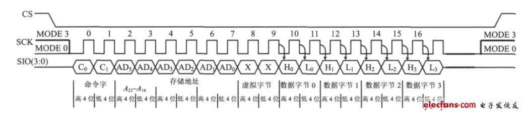 图2 SST26VF016B 存储器的控制时序。