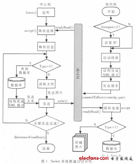 多线程通信