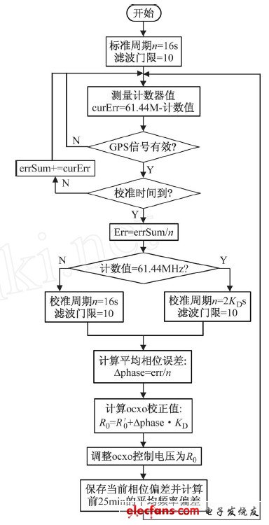 恒温晶振