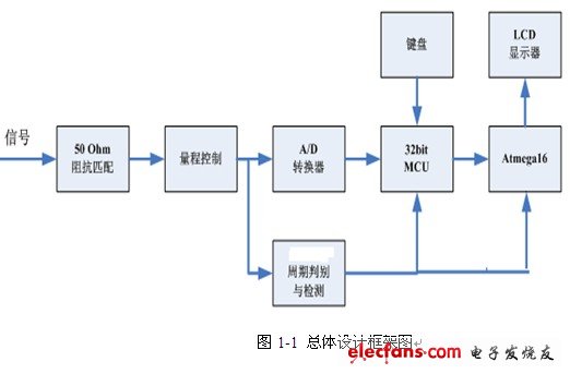 音频信号分析仪系统总体框图