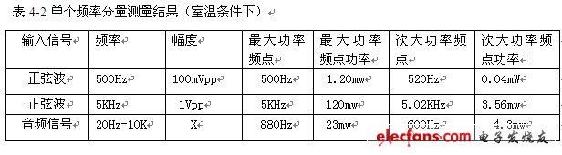 表4-2 单个频率分量测量结果（室温条件下）