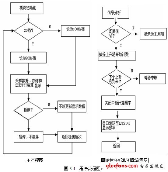 程序流程图：主流程图 和周期性分析和测量流程图