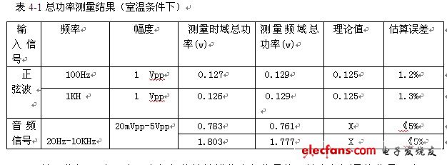 表4-1 总功率测量结果（室温条件下）