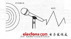 话筒将空气运动能转变成电能