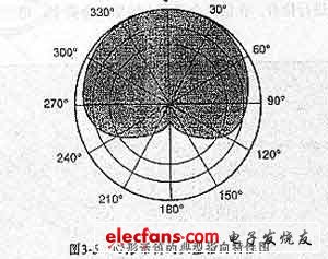 心形话筒的典型指向性