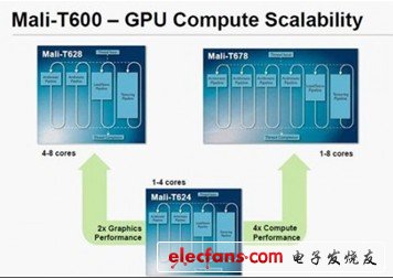 Mali-T600系列产品對於图形处理效能以及GPU計算未来的策略方针