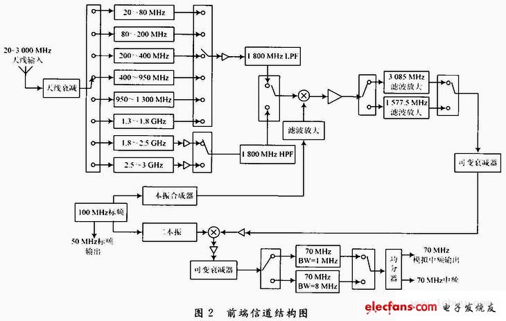 网络接收机