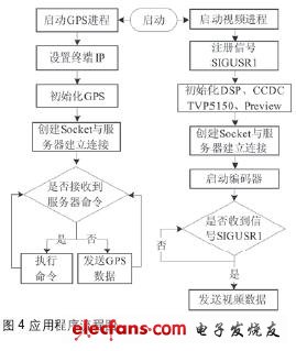 应用程序流程图