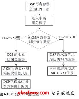 DSP的HPI中断过程