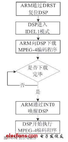 DSP的引导顺序