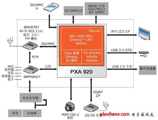 PXA920