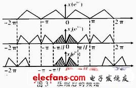 数字信号处理