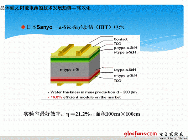 图 3：三洋公司 HIT电池 h＝23%