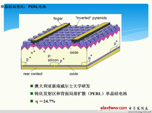 图：新南威尔士大学PERL电池 h＝24.7%