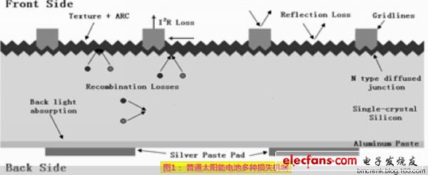 图1： 普通太阳能电池多种损失机制