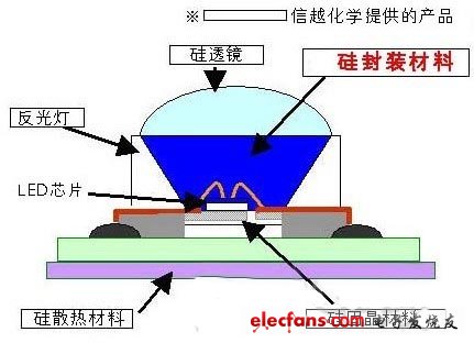 日本信越化学开发出高亮度LED封装材料