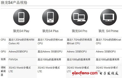 高通骁龙S4产品规格