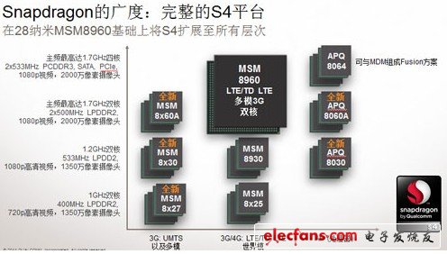 　　图 高通骁龙S4产品完整平台