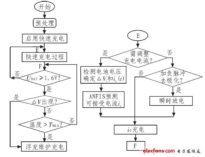 图5 单节镍镉电池智能充电流程图