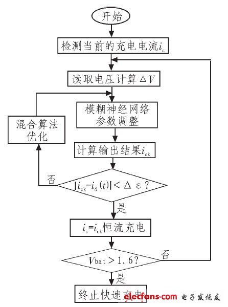 图6 ANFIS预测可接受电流子程序图