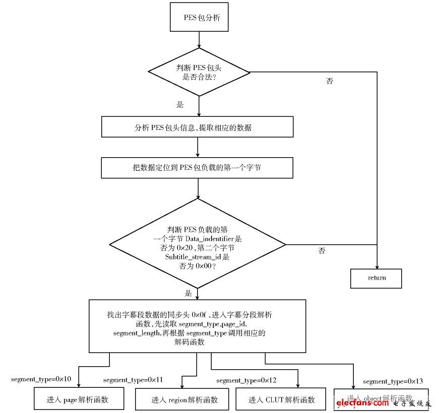 数字机顶盒