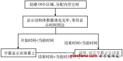 数字机顶盒