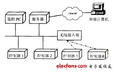 嵌入式控制器