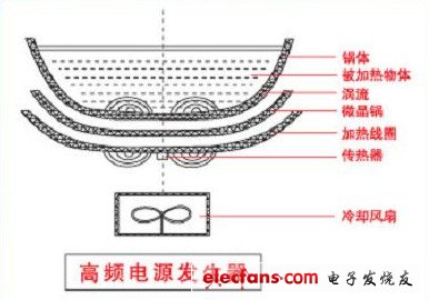 电磁炉