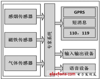 安防系统