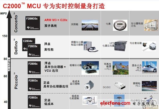 德州仪器C2000：为何专为实时控制？ 