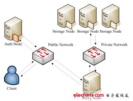 OpenStack