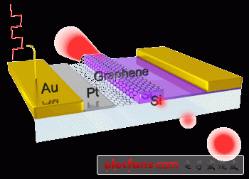 号称全球最小的石墨烯调制器，是以电子信号来开关激光，可望实现快速、尺寸更小、成本更低廉的光通讯解决方案