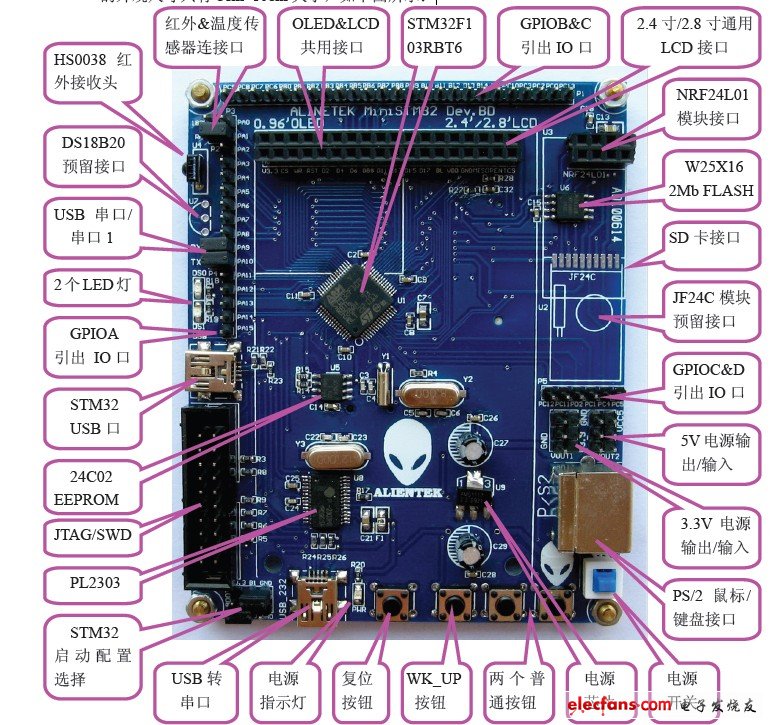 STM32