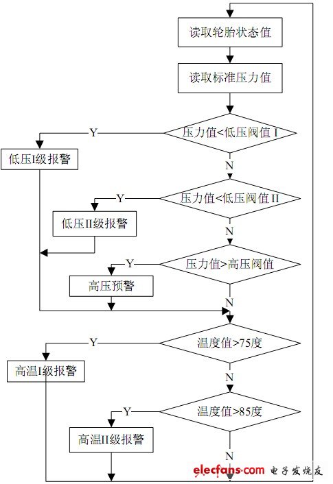 胎压监测